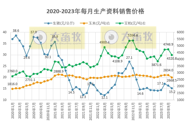 2023年10月生猪行业数据汇总
