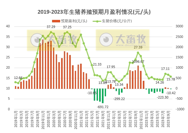 2023年10月生猪行业数据汇总