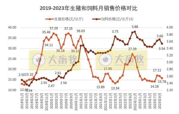 2023年10月生猪行业数据汇总