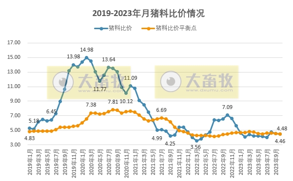 2023年10月生猪行业数据汇总