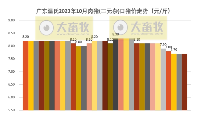 2023年10月生猪行业数据汇总