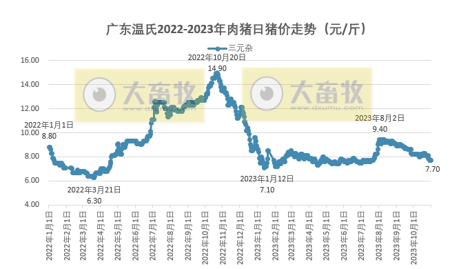 2023年10月生猪行业数据汇总