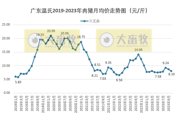 2023年10月生猪行业数据汇总