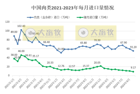 2023年10月我国猪肉进出口情况​