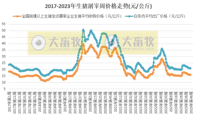 2023年11月第4周生猪定点屠宰企业生猪收购和白条肉出厂价格情况，预计月底延续弱势震荡，或在明年5-6月止跌转涨