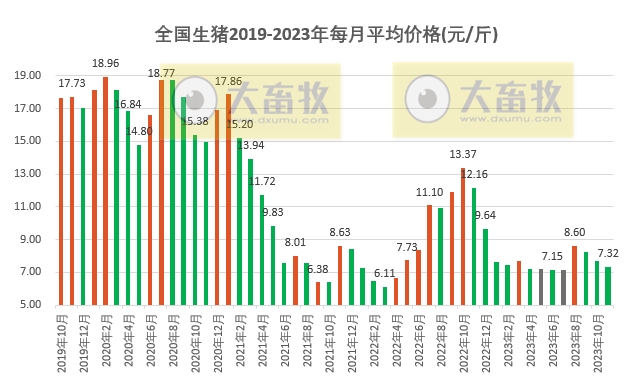 2023年11月全国猪价同环比均下跌，已连续3个月下跌