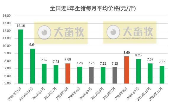 2023年11月全国猪价同环比均下跌，已连续3个月下跌