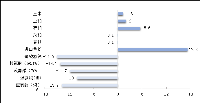 2023年前三季度全国饲料生产分析