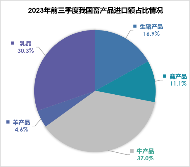 2023年1-9月我国畜禽产品进出口情况