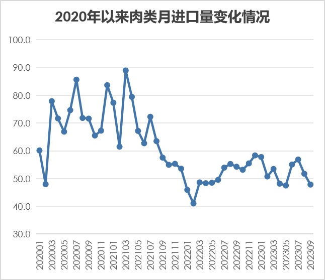 2023年1-9月我国畜禽产品进出口情况