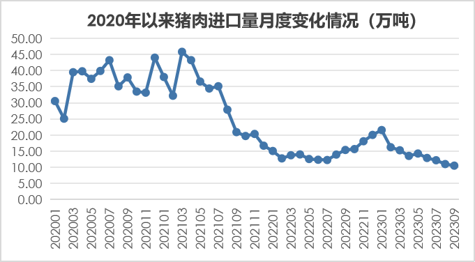 2023年1-9月我国畜禽产品进出口情况