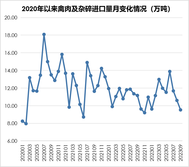 2023年1-9月我国畜禽产品进出口情况