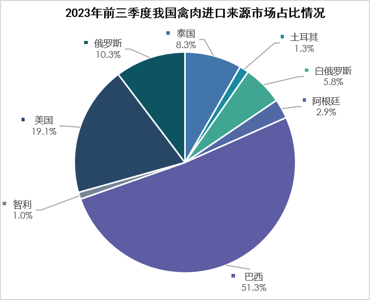 2023年1-9月我国畜禽产品进出口情况