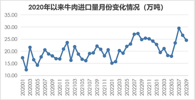 2023年1-9月我国畜禽产品进出口情况