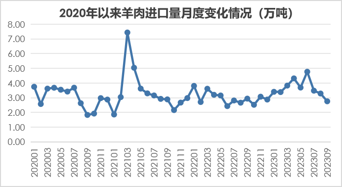 2023年1-9月我国畜禽产品进出口情况
