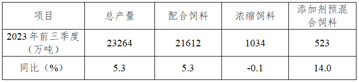 2023年前三季度全国饲料生产分析