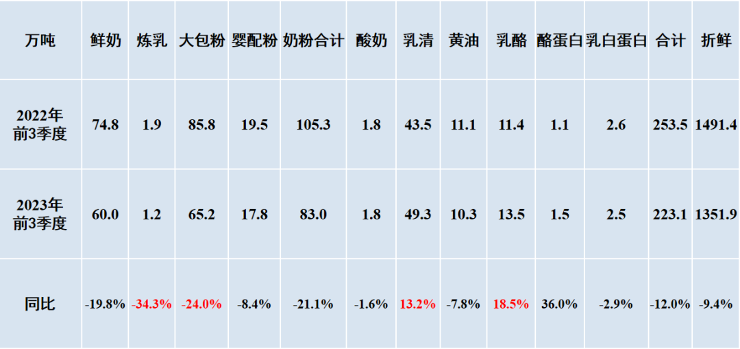 2023年1-9月我国畜禽产品进出口情况