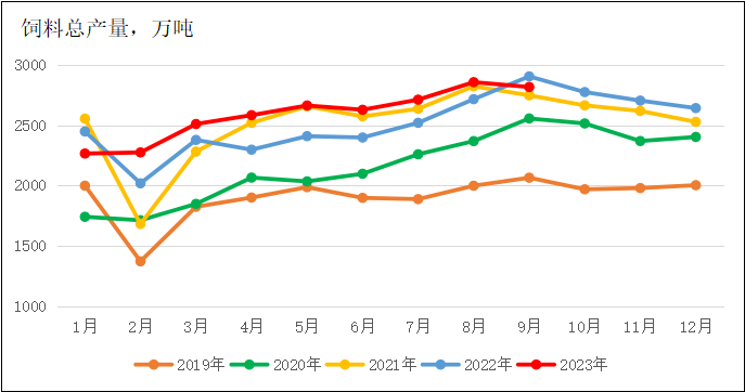 2023年前三季度全国饲料生产分析