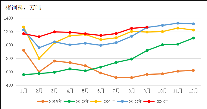 2023年前三季度全国饲料生产分析
