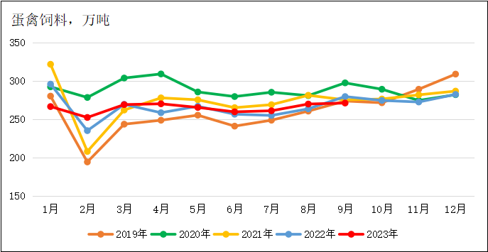 2023年前三季度全国饲料生产分析