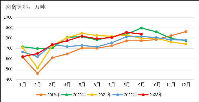 2023年前三季度全国饲料生产分析