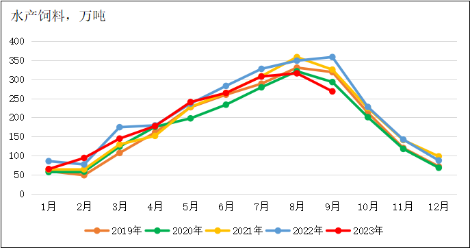 2023年前三季度全国饲料生产分析