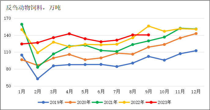 2023年前三季度全国饲料生产分析
