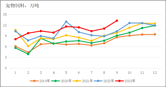 2023年前三季度全国饲料生产分析
