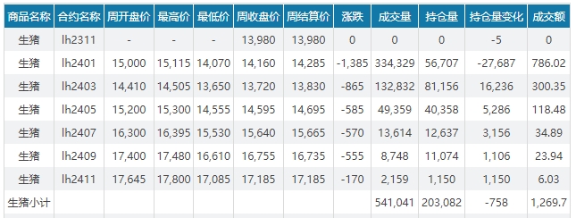 2023.12.03今日猪价