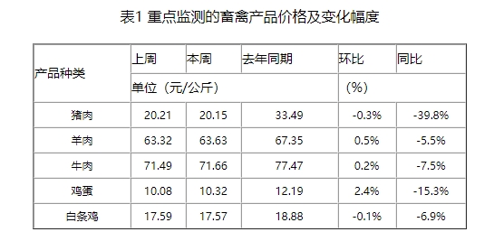 未来一周生猪行情或呈先小幅回落后小幅上涨态势，局部后期或下滑，机构预计12月涨幅依旧有限