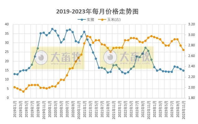 2023年11月全国猪粮比及生猪养殖盈亏情况