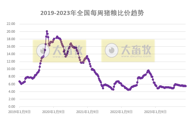 发改委：终端消费或进一步回暖，但养殖单位出栏积极性亦或提升，预计猪价或延续震荡微涨的局面——2023年11月第5周生猪和家禽盈利情况及预期