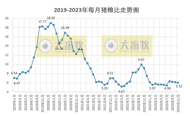 2023年11月全国猪粮比及生猪养殖盈亏情况