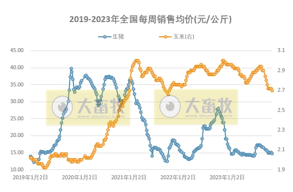 发改委：终端消费或进一步回暖，但养殖单位出栏积极性亦或提升，预计猪价或延续震荡微涨的局面——2023年11月第5周生猪和家禽盈利情况及预期