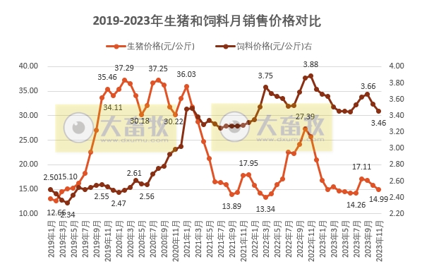 2023年11月全国猪粮比及生猪养殖盈亏情况