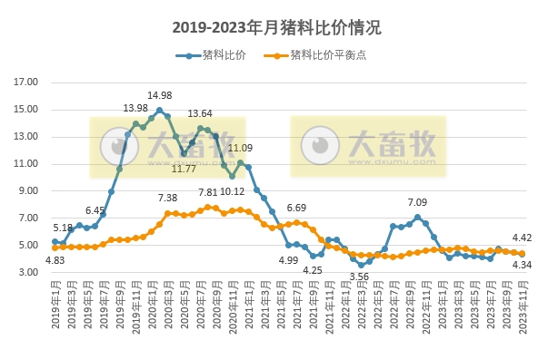2023年11月全国猪粮比及生猪养殖盈亏情况