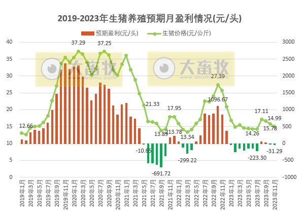 2023年11月全国猪粮比及生猪养殖盈亏情况
