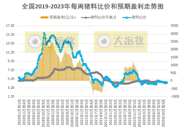 发改委：终端消费或进一步回暖，但养殖单位出栏积极性亦或提升，预计猪价或延续震荡微涨的局面——2023年11月第5周生猪和家禽盈利情况及预期