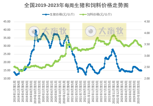 发改委：终端消费或进一步回暖，但养殖单位出栏积极性亦或提升，预计猪价或延续震荡微涨的局面——2023年11月第5周生猪和家禽盈利情况及预期