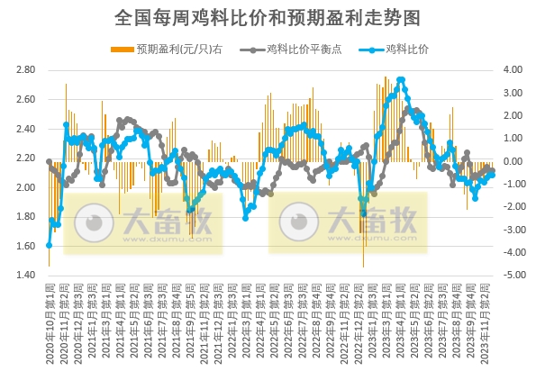 发改委：终端消费或进一步回暖，但养殖单位出栏积极性亦或提升，预计猪价或延续震荡微涨的局面——2023年11月第5周生猪和家禽盈利情况及预期