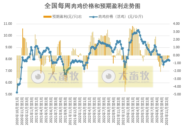 发改委：终端消费或进一步回暖，但养殖单位出栏积极性亦或提升，预计猪价或延续震荡微涨的局面——2023年11月第5周生猪和家禽盈利情况及预期