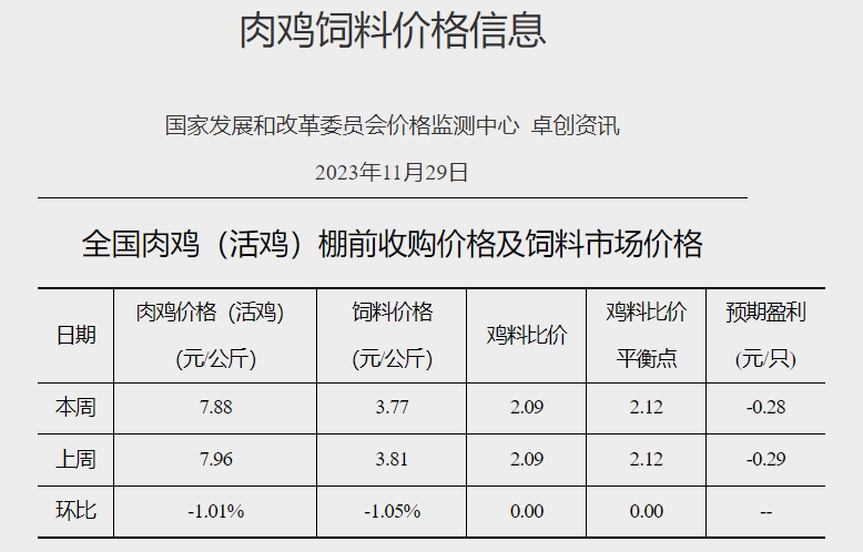发改委：终端消费或进一步回暖，但养殖单位出栏积极性亦或提升，预计猪价或延续震荡微涨的局面——2023年11月第5周生猪和家禽盈利情况及预期