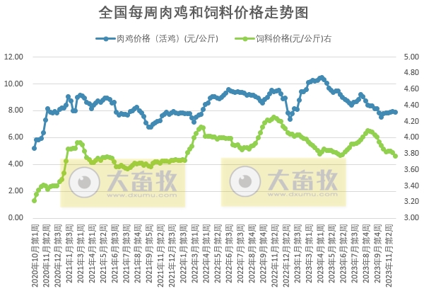 发改委：终端消费或进一步回暖，但养殖单位出栏积极性亦或提升，预计猪价或延续震荡微涨的局面——2023年11月第5周生猪和家禽盈利情况及预期