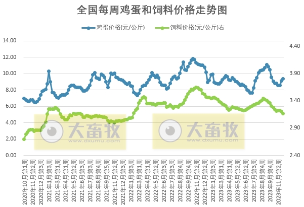 发改委：终端消费或进一步回暖，但养殖单位出栏积极性亦或提升，预计猪价或延续震荡微涨的局面——2023年11月第5周生猪和家禽盈利情况及预期