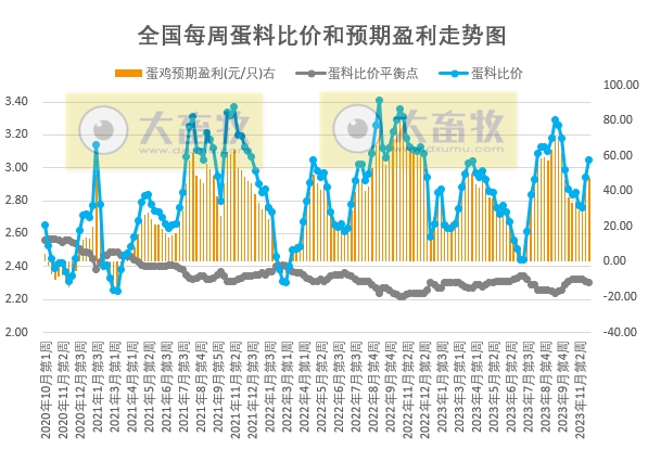 发改委：终端消费或进一步回暖，但养殖单位出栏积极性亦或提升，预计猪价或延续震荡微涨的局面——2023年11月第5周生猪和家禽盈利情况及预期