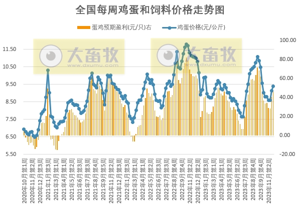 发改委：终端消费或进一步回暖，但养殖单位出栏积极性亦或提升，预计猪价或延续震荡微涨的局面——2023年11月第5周生猪和家禽盈利情况及预期