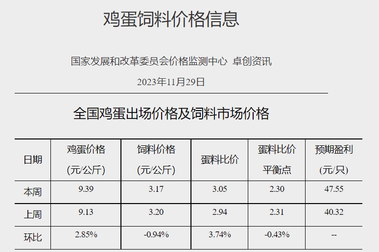 发改委：终端消费或进一步回暖，但养殖单位出栏积极性亦或提升，预计猪价或延续震荡微涨的局面——2023年11月第5周生猪和家禽盈利情况及预期