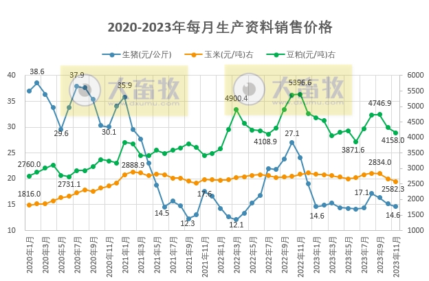 2023年11月生猪行业数据汇总