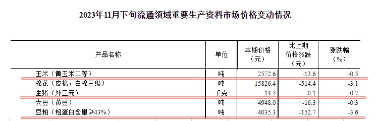 国家统计局：2023年11月下旬流通领域生猪、玉米、大豆和豆粕价格全面下跌，玉米跌至近2年内新低