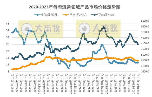 国家统计局：2023年11月下旬流通领域生猪、玉米、大豆和豆粕价格全面下跌，玉米跌至近2年内新低